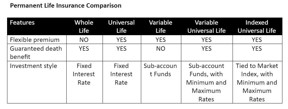 Universal Life Insurance vs. Whole Life