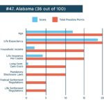 Alabama life settlement ratings