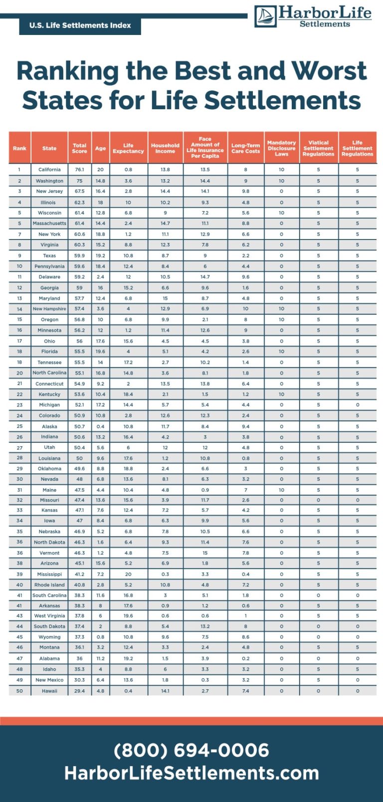 U.S. Life Settlement Index Best & Worst States for Life Settlements