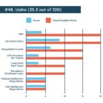 Idaho life settlement ratings