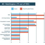 Washington life settlement ratings