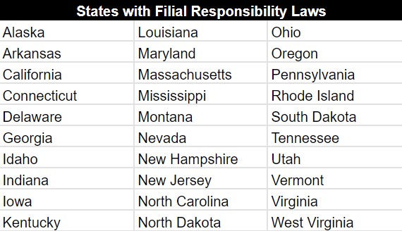 Table showing states with filial responsibility laws in 2024