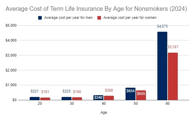 Average Cost of Term Life Insurance By Age for Nonsmokers