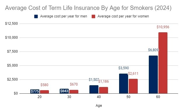 Average Cost of Term Life Insurance By Age for Smokers