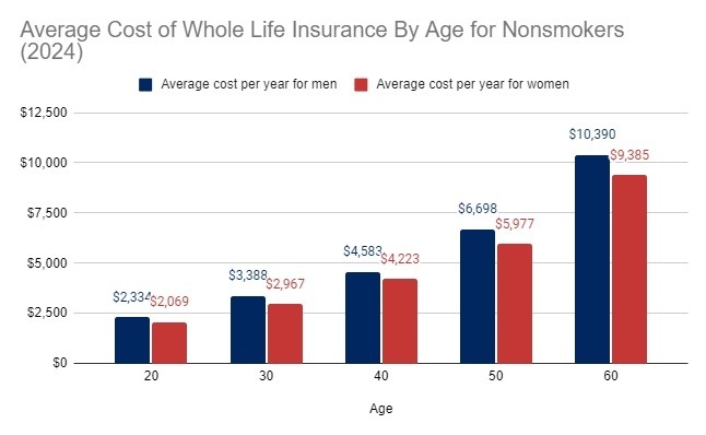 Average Cost of Whole Life Insurance By Age for Nonsmokers
