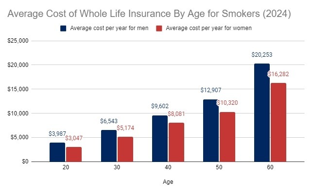 Average Cost of Whole Life Insurance By Age for Smokers
